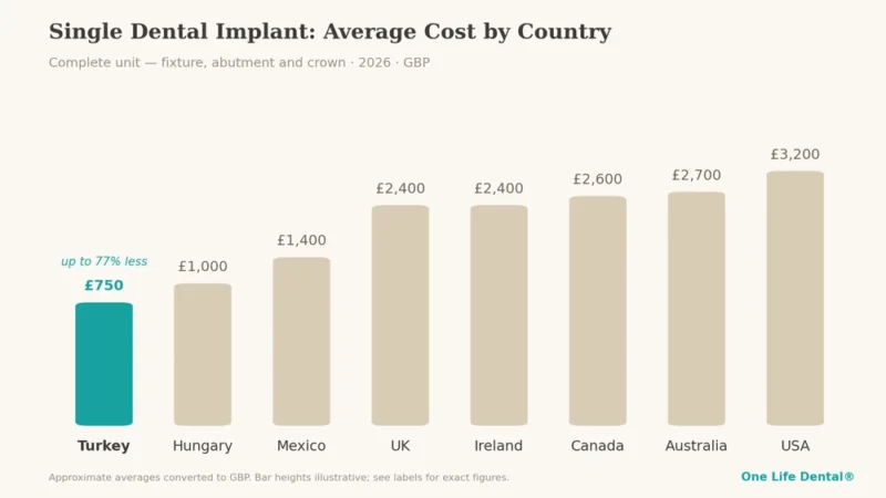 Graph comparing dental implant costs in the UK, Turkey, US, Hungary, Mexico, Australia, Ireland and Canada in 2026